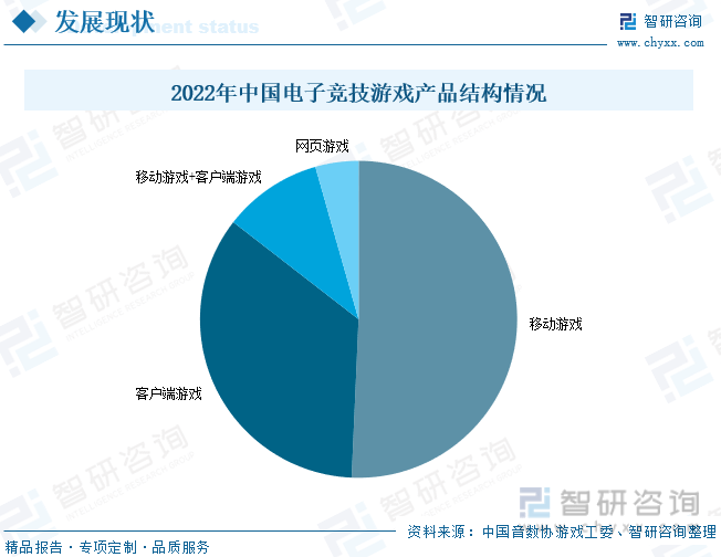 现状分析：产业存量竞争式发展电竞游戏市场潜力明显AG真人九游会登录网址2023年中国游戏行业市场(图8)