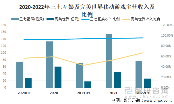 现状及竞争格局分析用户规模67亿人增幅达957%AG真人游戏平台app2022中国游戏行业发展(图7)