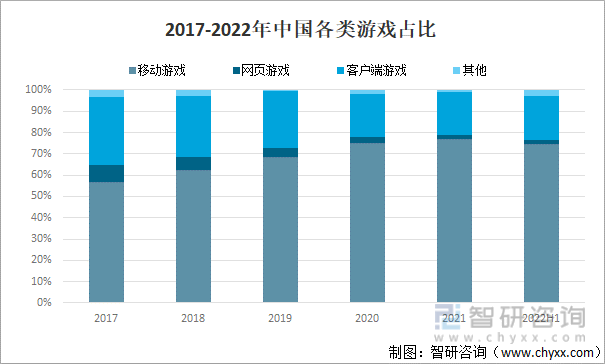 现状及竞争格局分析用户规模67亿人增幅达957%AG真人游戏平台app2022中国游戏行业发展(图11)