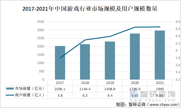 现状及竞争格局分析用户规模67亿人增幅达957%AG真人游戏平台app2022中国游戏行业发展(图14)