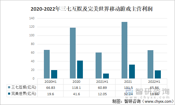 现状及竞争格局分析用户规模67亿人增幅达957%AG真人游戏平台app2022中国游戏行业发展(图17)