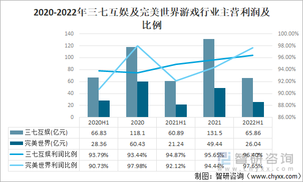 现状及竞争格局分析用户规模67亿人增幅达957%AG真人游戏平台app2022中国游戏行业发展(图20)