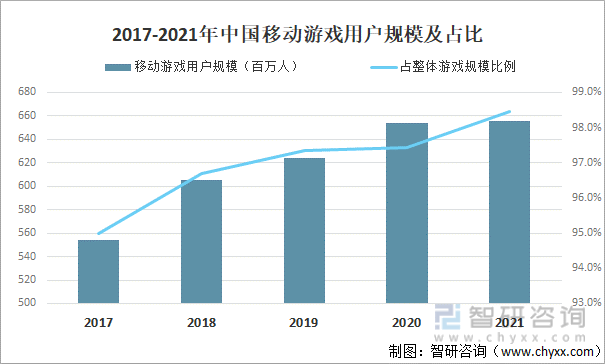 现状及竞争格局分析用户规模67亿人增幅达957%AG真人游戏平台app2022中国游戏行业发展(图21)